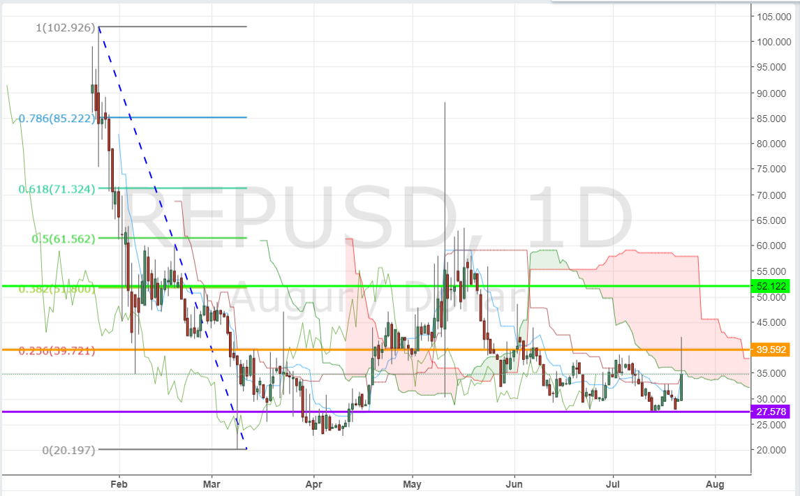 REP/USD D1 Chart