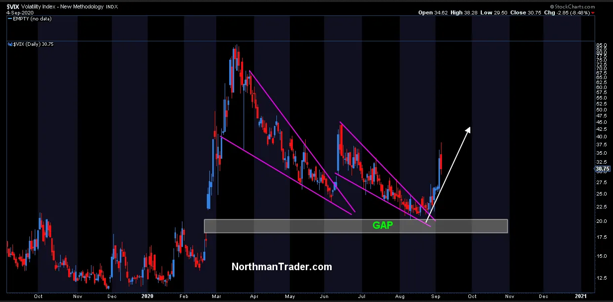 VIX Index Daily Chart