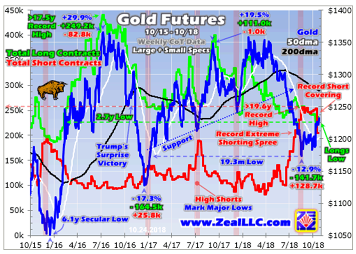 Gold Futures