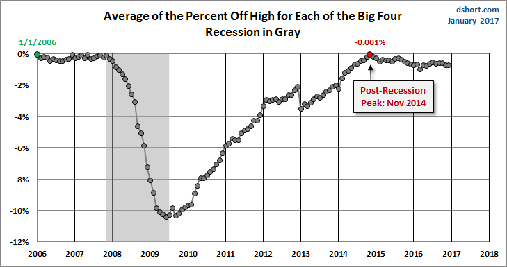 Average % Off High Since 2007 Recession