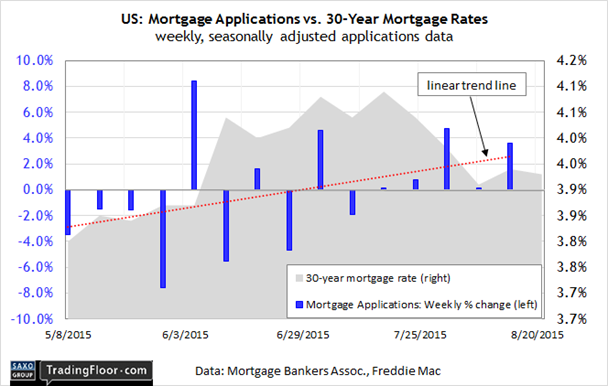 US Mortgage Applications vs 30-Y Rates