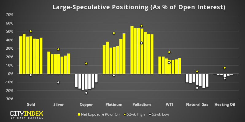 Large Speculative Positioning (As % Of Open Interest)