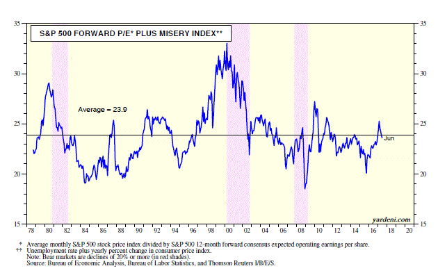 S&P 500 Forward P/E Plus Misery Index