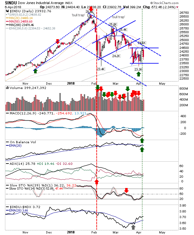 INDU Daily Chart