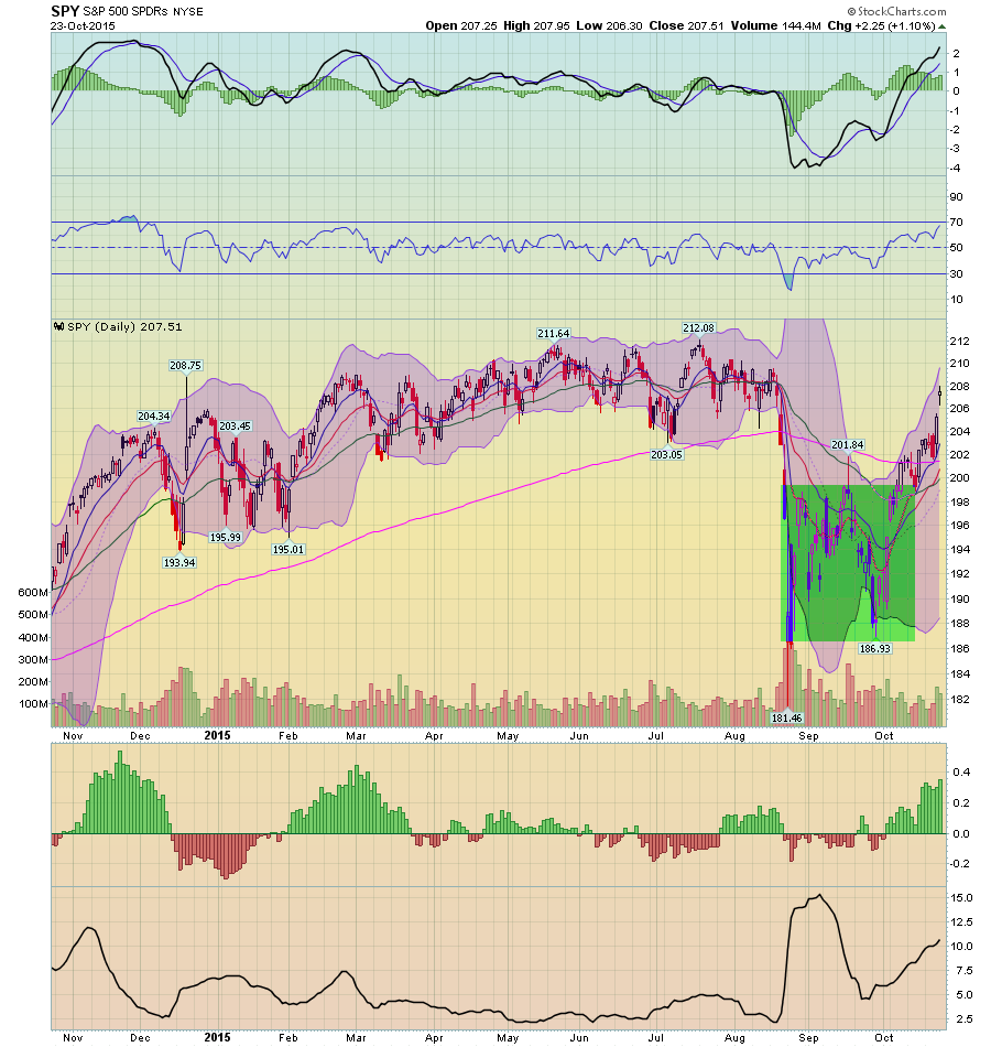 SPDR S&P 500