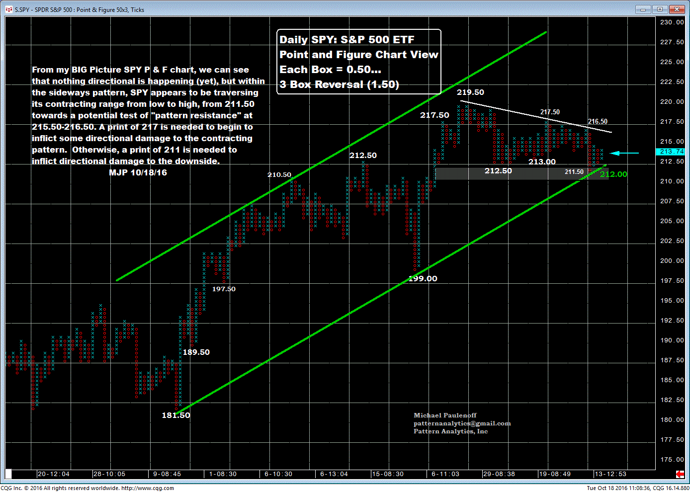 SPDR S&P 500