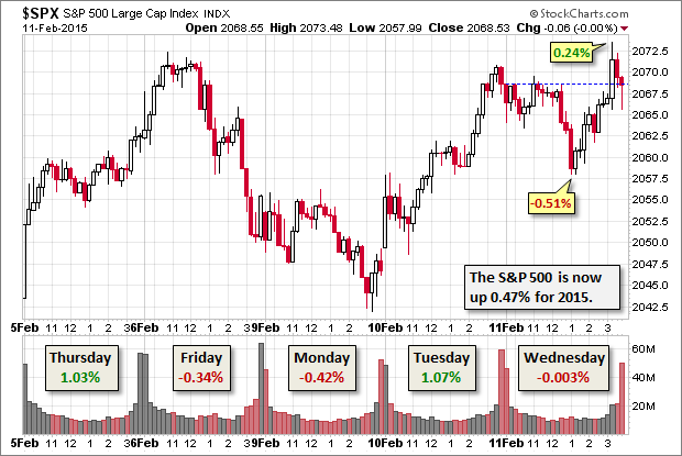 SPX: 15 Minute Chart of the last 5 sessions
