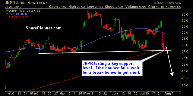 JNPR Daily Chart