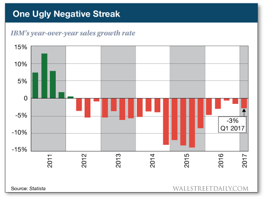 IBM's year-over-year sales growth rate