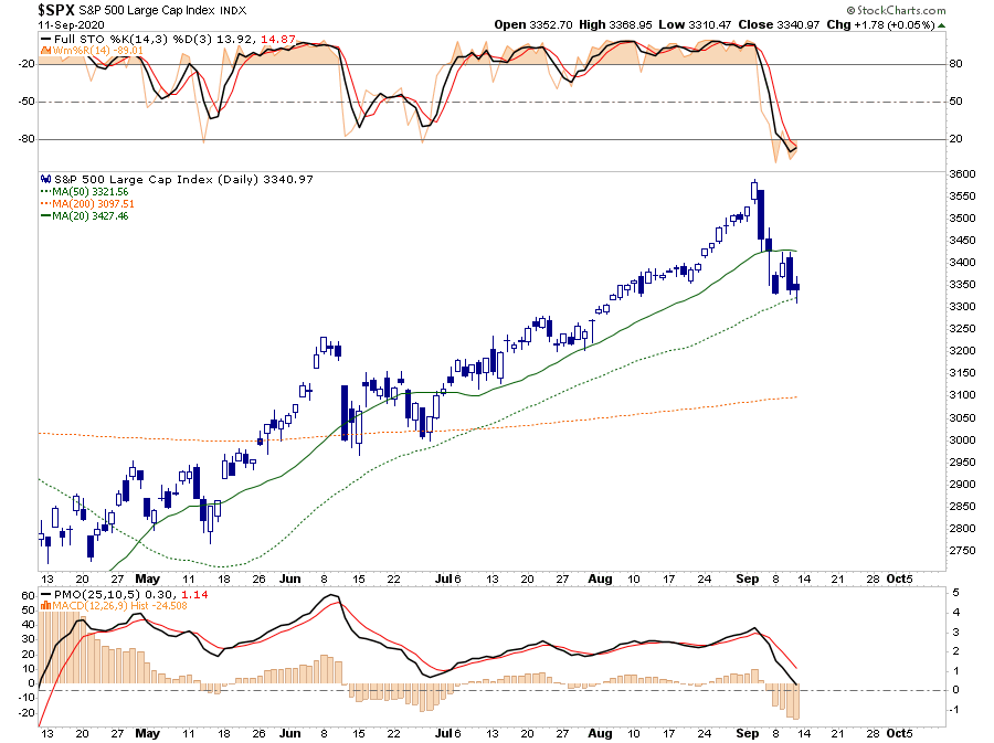 S&P 500-Daily Chart