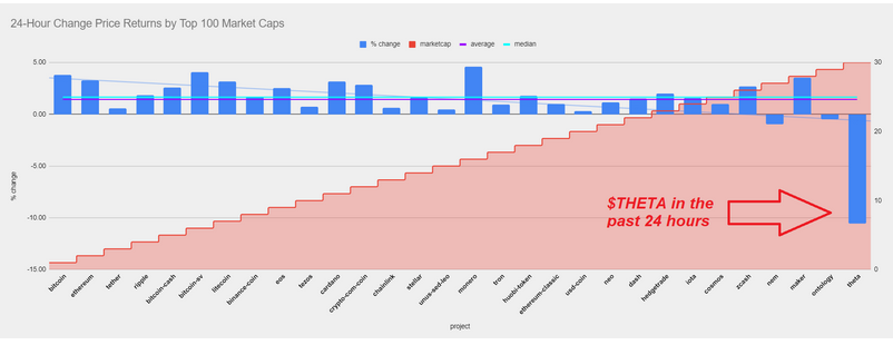 24 Hr Change Price Returns By Top 100 Market Caps