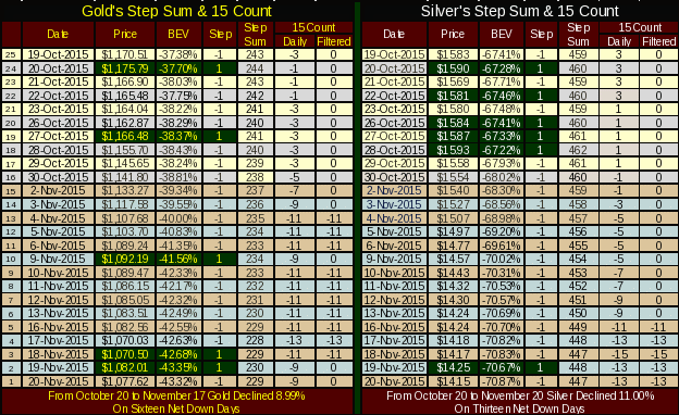 Gold and Silver Step Sum and 15 Count