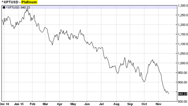 Platinum prices