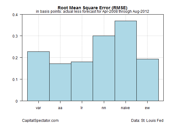 RMSE Index