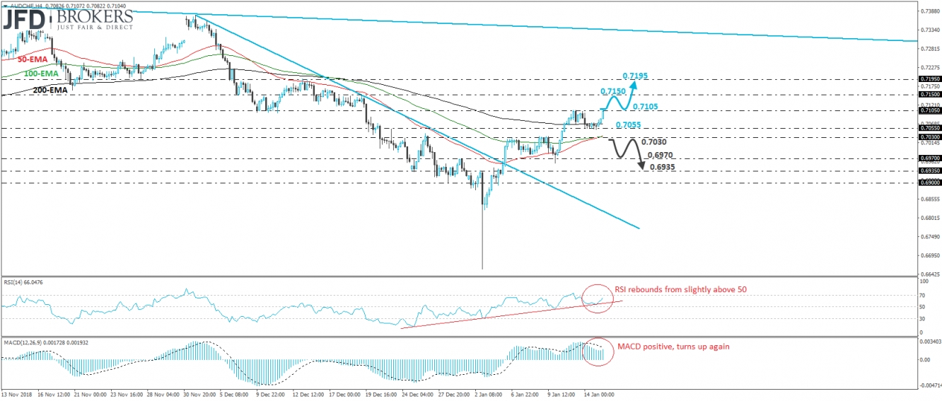 AUD/CHF