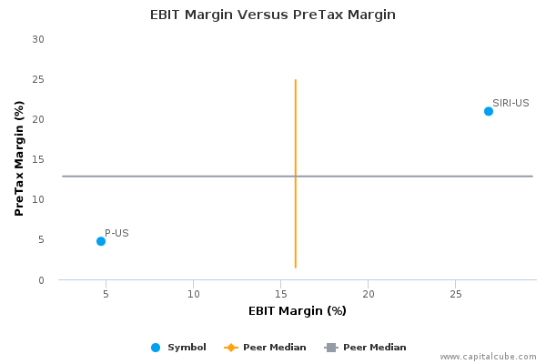 EBIT Margin Versus PreTax Margin