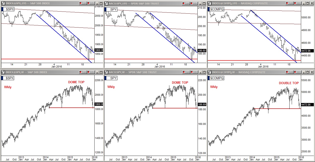 SPX, SPY, and Nasdaq Chart