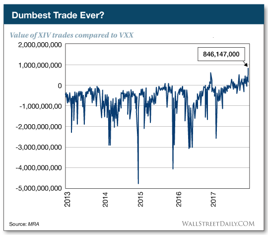 Value of VIX Trades Compared to VXX