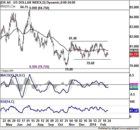 Dollar Index Chart