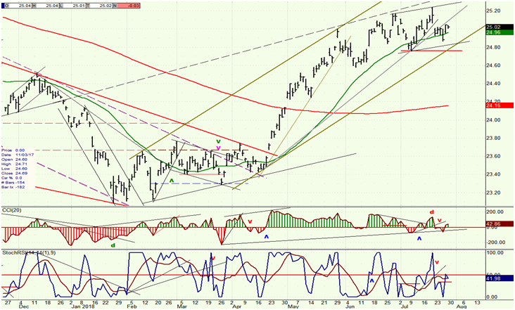 UUP (dollar ETF) Weekly