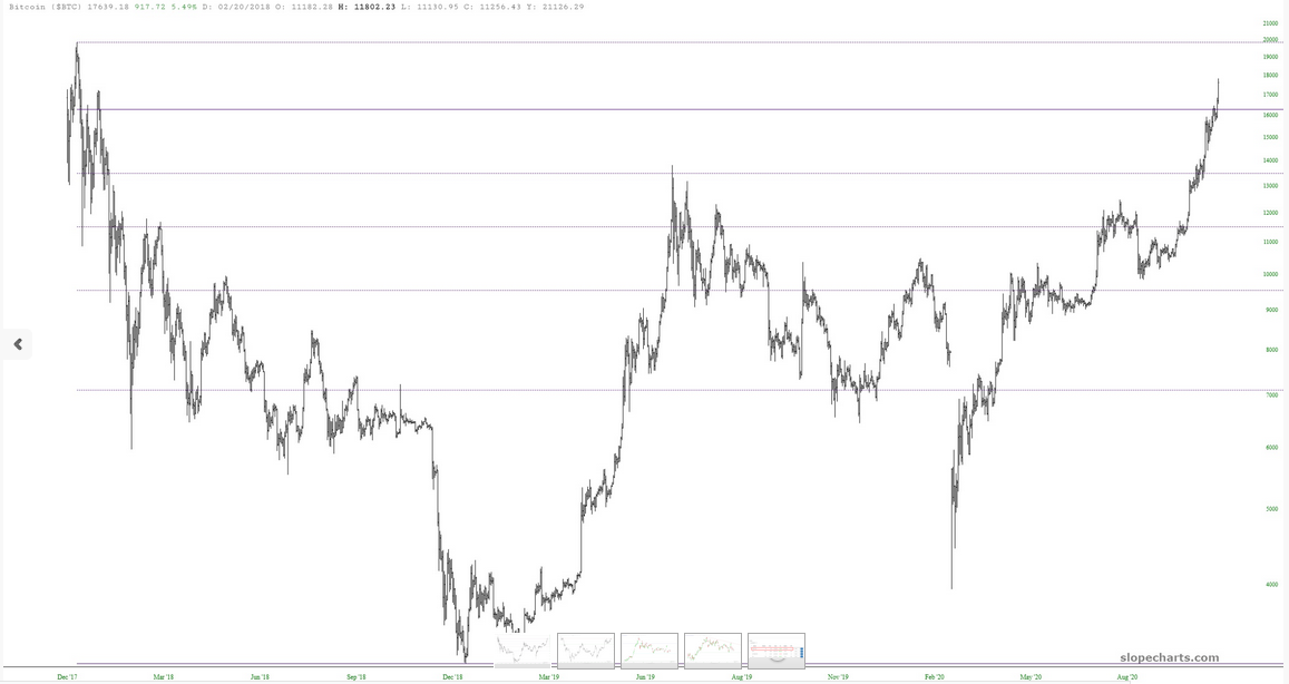 Bitcoin Chart