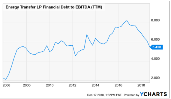 ET Debt to EBITDA