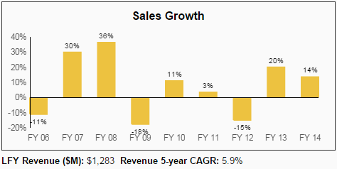 CMP Sales Growth