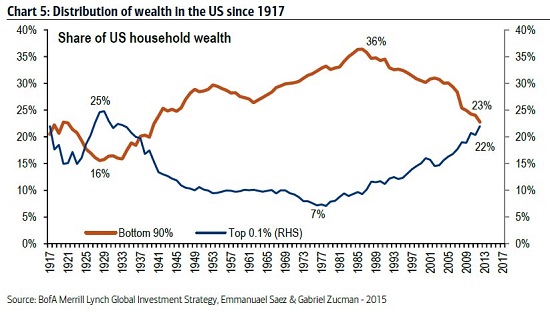Share of U.S. Household Wealth