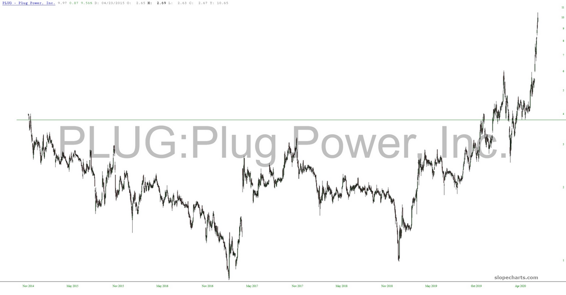 PLUG Inc Chart