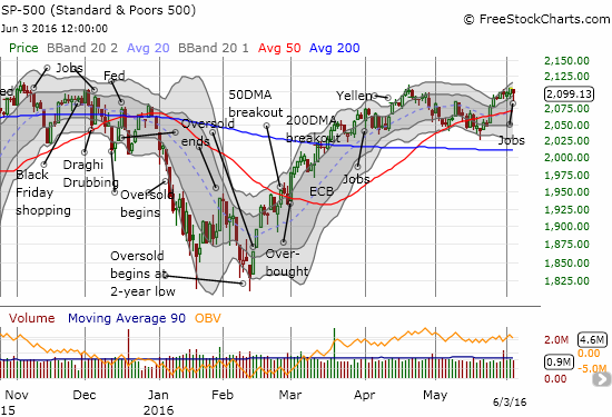 S&P 500 Chart