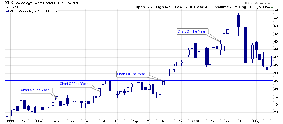 XLK 1999 - 2000 Weekly Chart