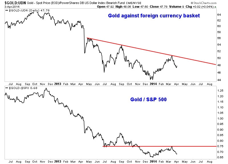 Gold vs. FX And The S&P 500