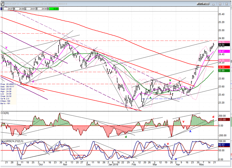 UUP (dollar ETF) Weekly