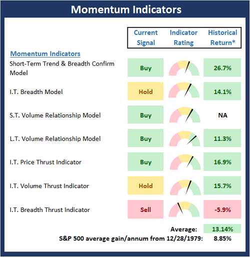 Momentum Indicators.