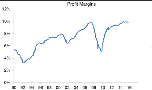 Profit Margins 1990-2015
