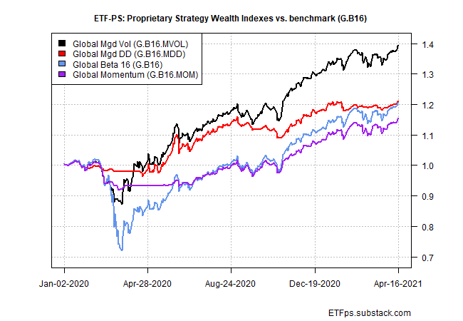 Wealth Indexes Vs Benchmark