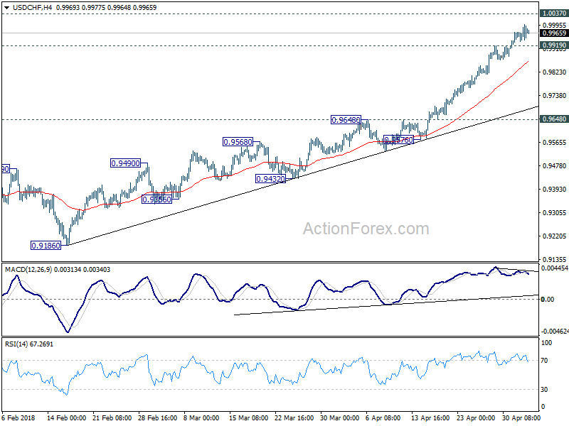 USD/CHF 4 Hour Chart