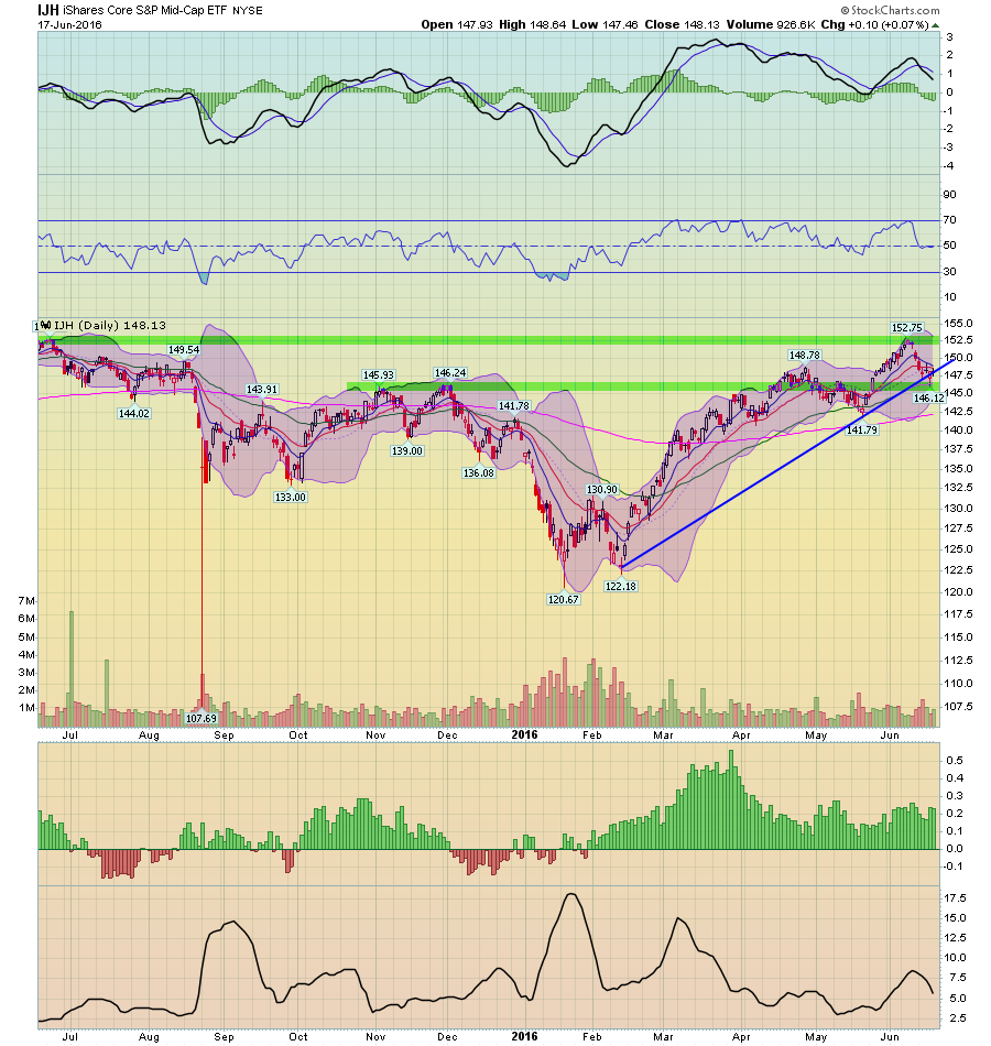 IJH Daily Chart