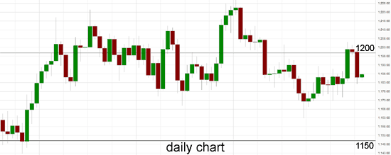 Gold Daily Chart