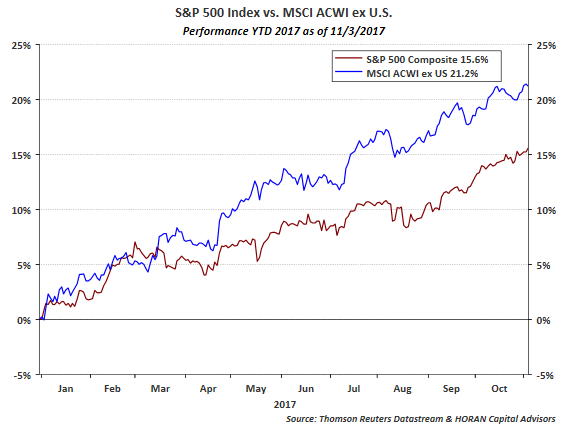 S&P 500 Index Vs MSCI ACWI Ex US