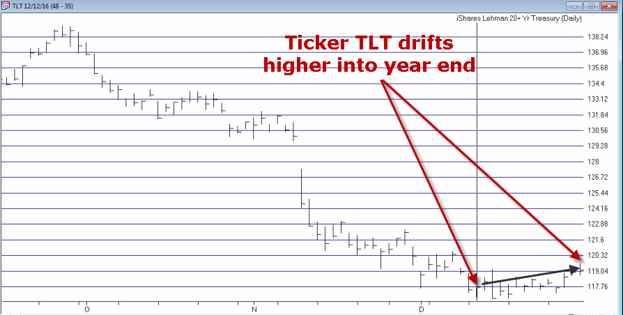 Plunging TLT Stops