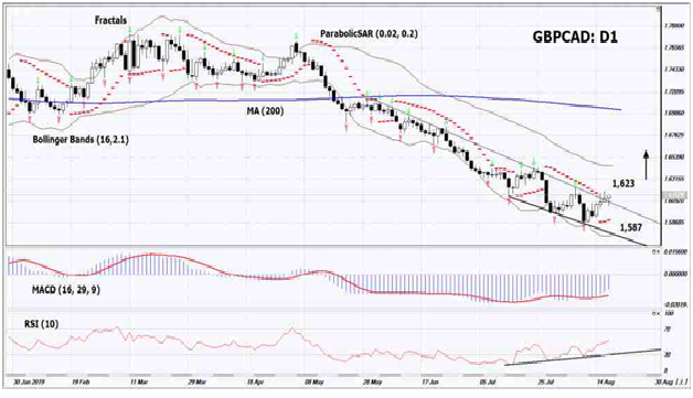 GBP/CAD D1 Chart