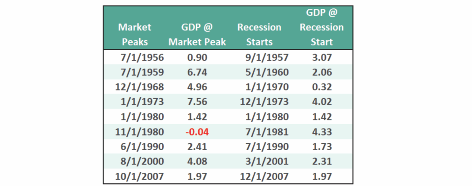 Market Peaks And GDP