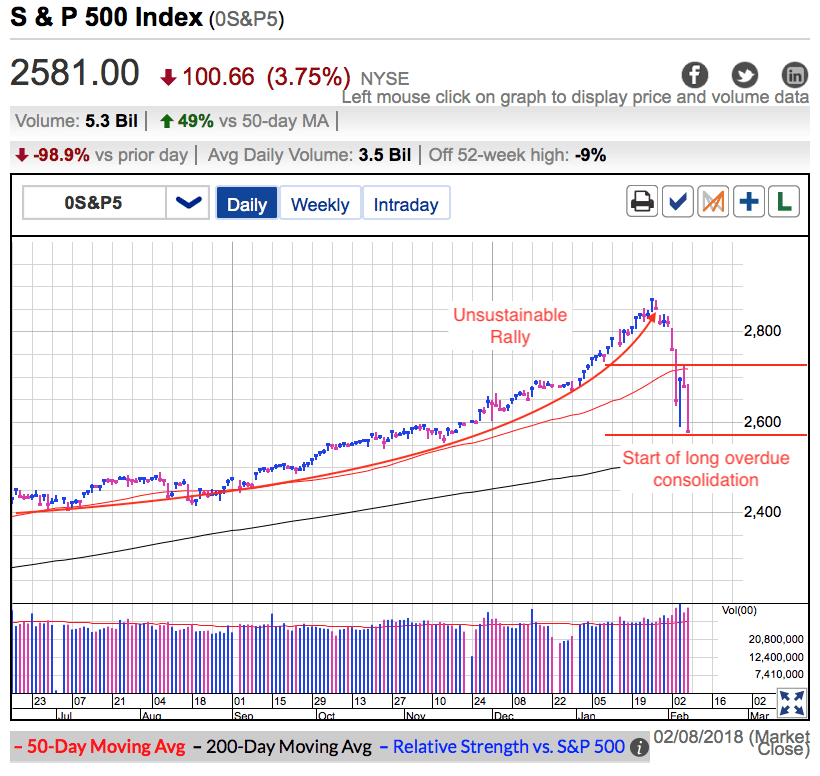 S&P 500 Index Daily Chart