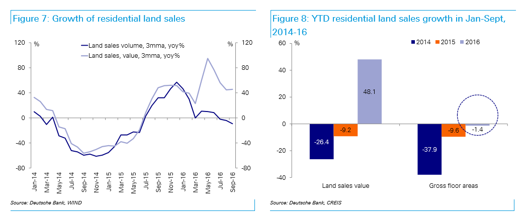 Growth Of Residential Land Sales