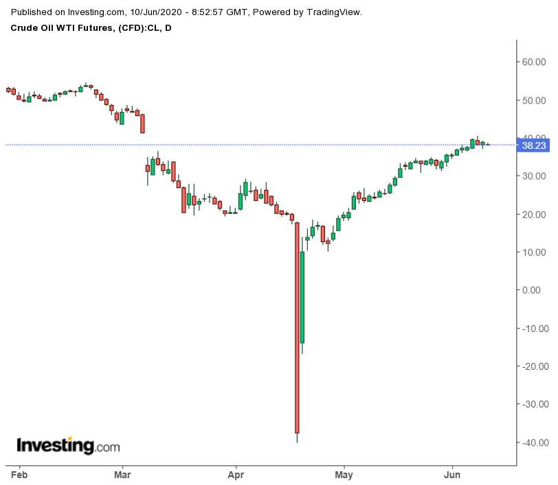 WTI-Futures