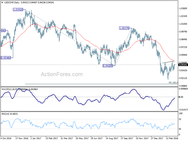 USD/CHF Daily Chart