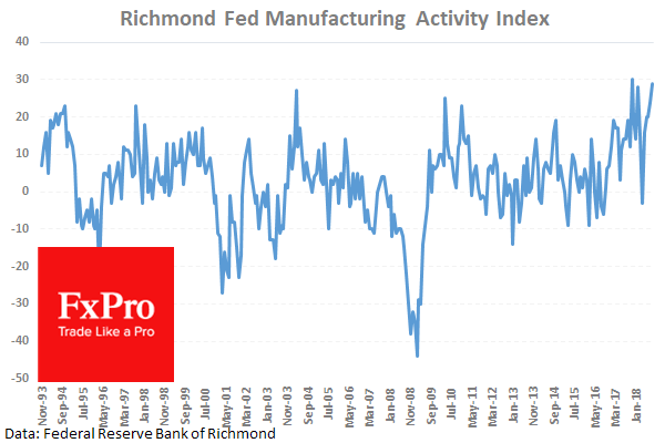 Richmond Fed Manufacturing Activity Index