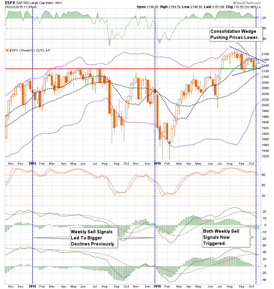 S&P 500: Downward Price Trend