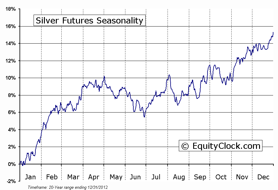 Silver Futures